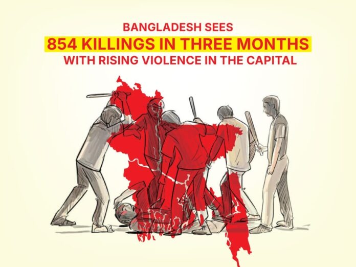 Bangladesh sees 854 killings in three months, with rising violence in the capital